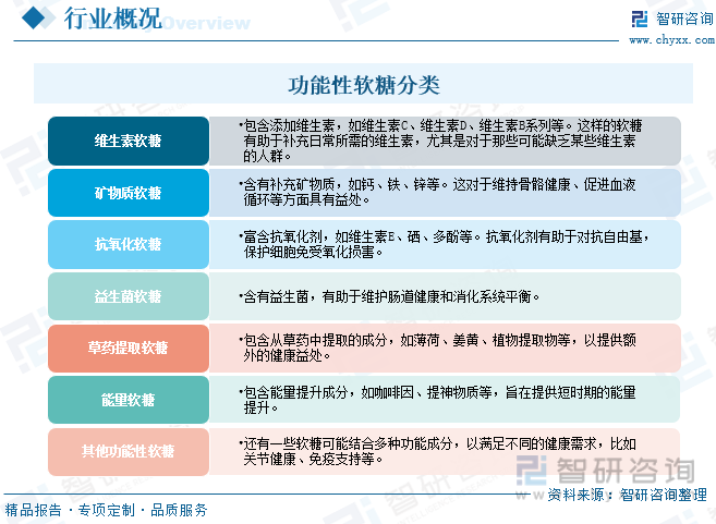 2023年中国功能性软糖行业市场现状分析及发展趋势预测报告(智研咨询发布)