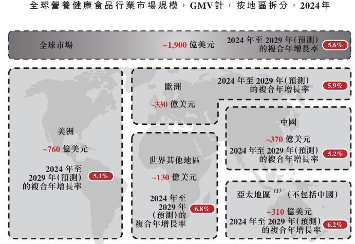 新股消息 | 仙乐健康递表港交所 在中国营养健康食品解决方案市场排名第一